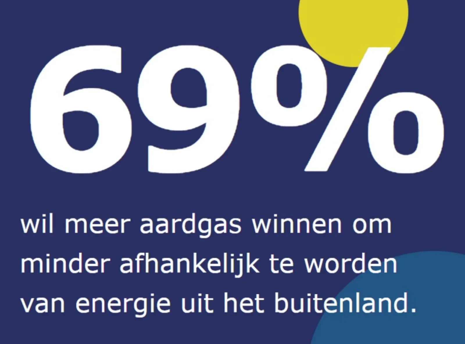 Draagvlakmonitor Gaswinning: 69 procent wil meer Nederlandse gaswinning voor minder afhankelijkheid van het buitenland