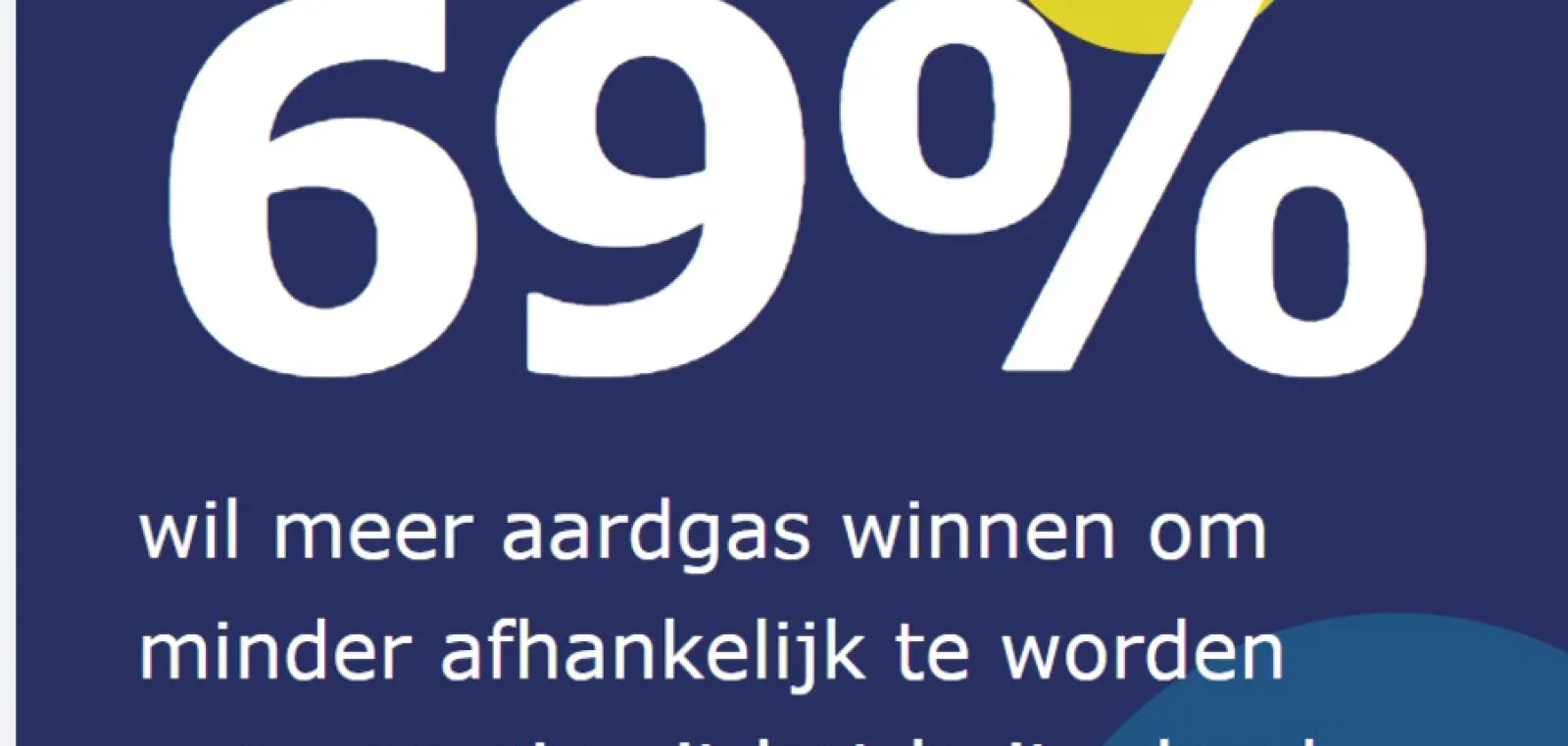 Draagvlakmonitor Gaswinning: 69 procent wil meer Nederlandse gaswinning voor minder afhankelijkheid van het buitenland