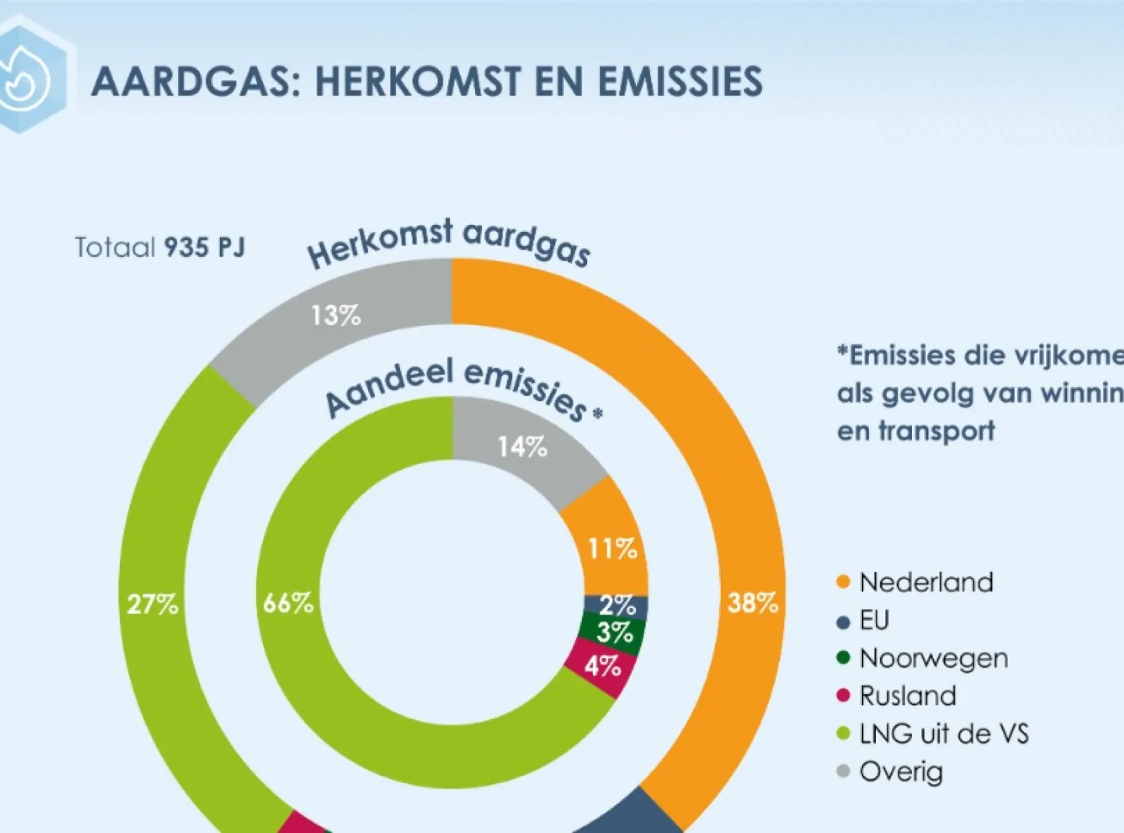 Element NL onderschrijft rapport dat pleit voor geopolitieke gasbesparing