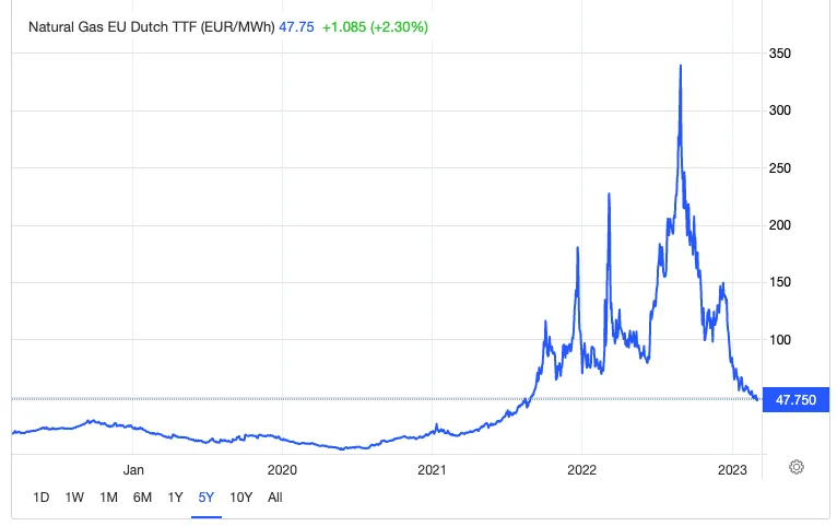 Gasprijs Dutch TTF spot price natural gas 2022
