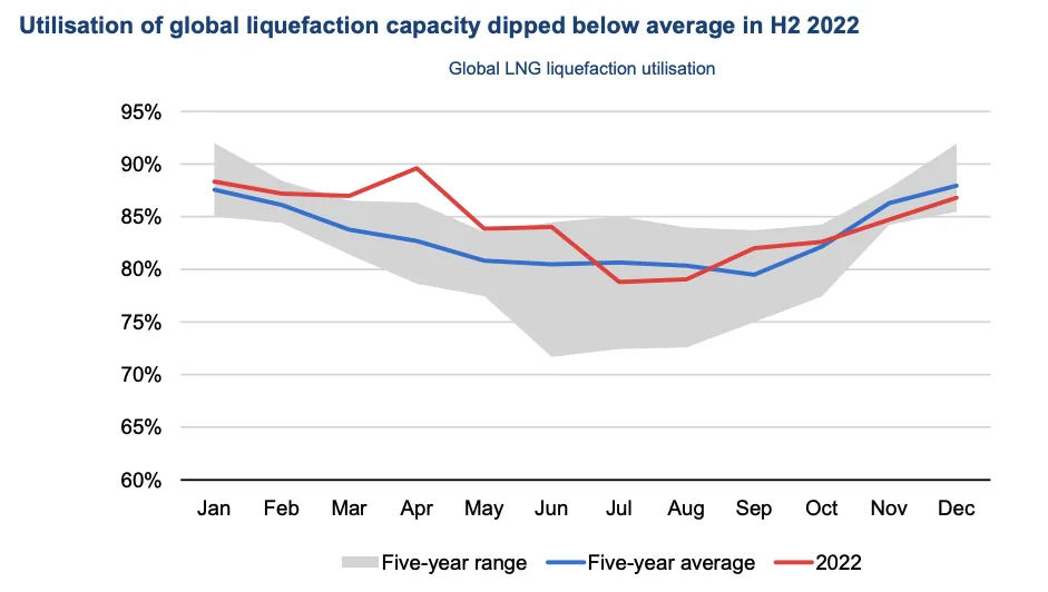 Gebruik LNG-capaciteit 2022