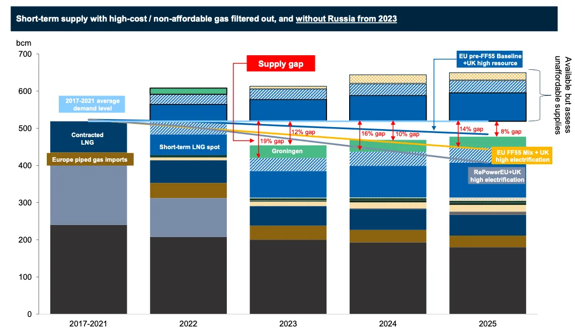 Rystad short-term gas supply shortage EU 2023-2025